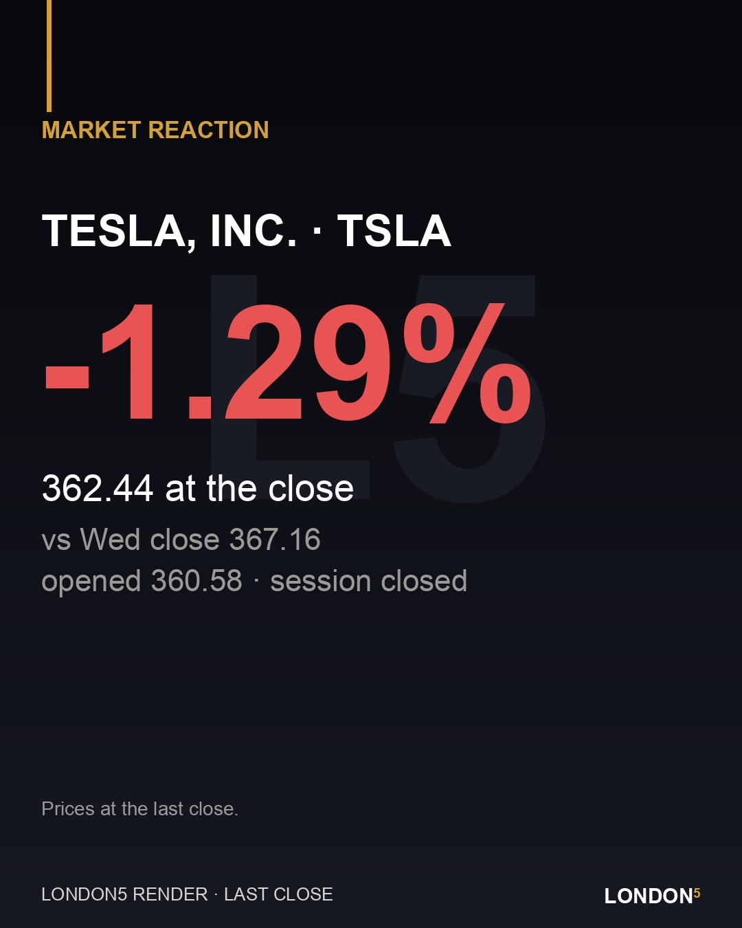 Market reaction: TSLA