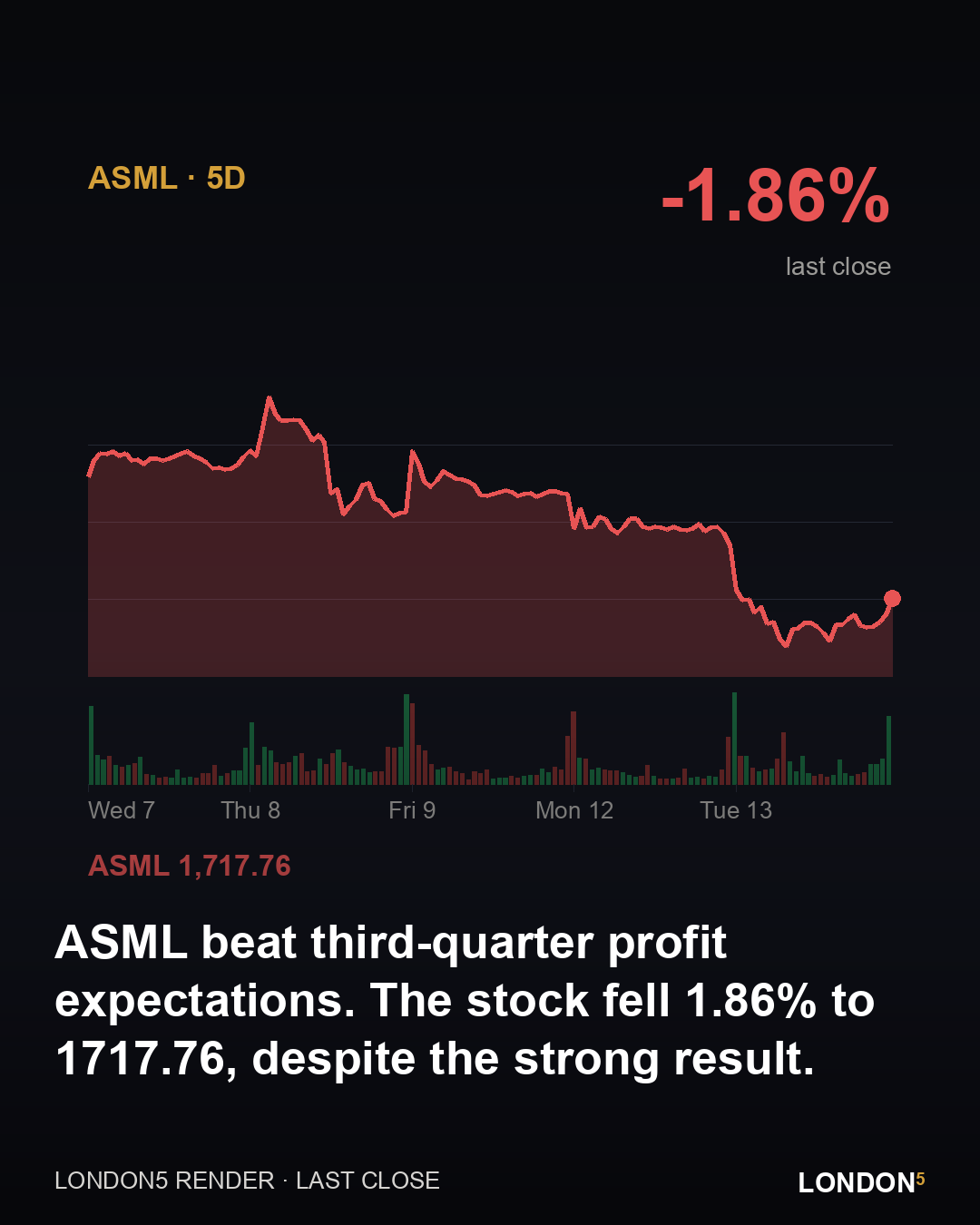 ASML beat third-quarter profit expectations. The stock fell 1.86% to 1717.76, despite the strong result.