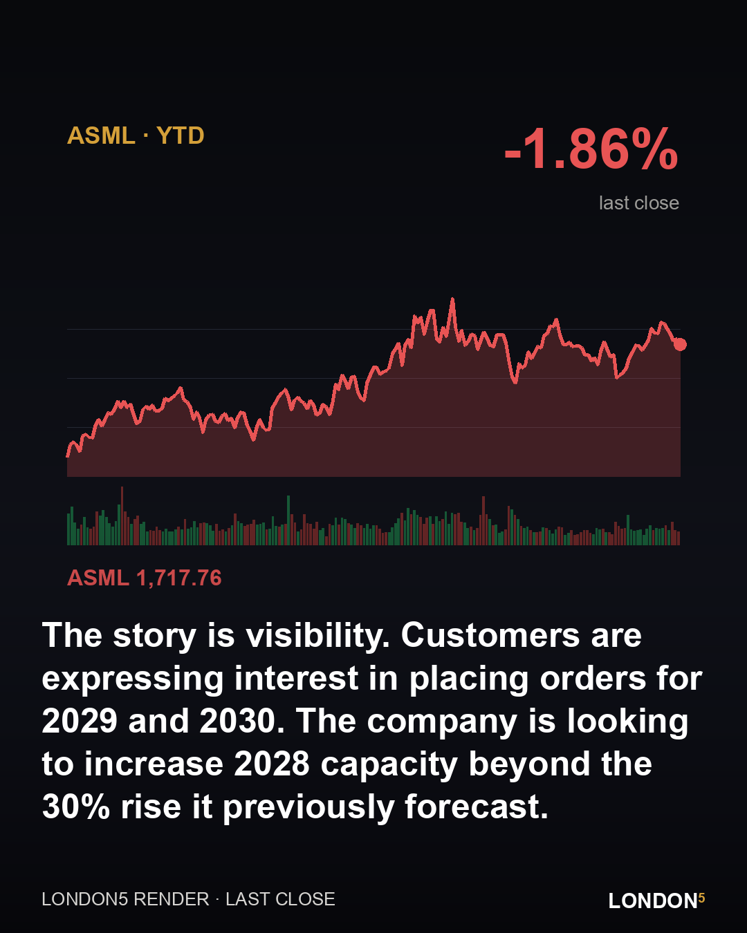The story is visibility. Customers are expressing interest in placing orders for 2029 and 2030. The company is looking to increase 2028 capacity beyond the 30% rise it previously forecast.